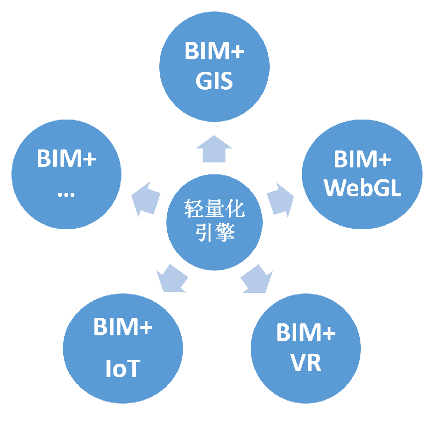 BIMSOP轻量化“BIM+”解决方案